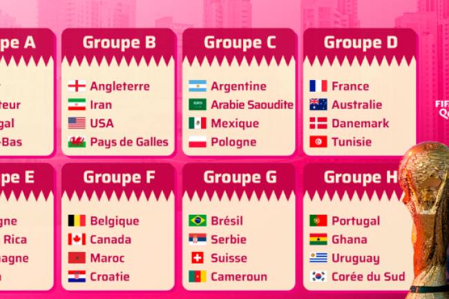 Mondial Qatar 2022 : Voici les huit groupes au complet